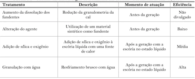 Tabela 2.9 – Resumo das metodologias de tratamento das escórias - Modificada de SILVA, 2001  