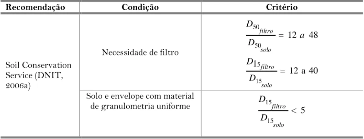 Tabela 3.2– Resumo dos critérios de seleção de material granular drenante e filtrante - continuação  