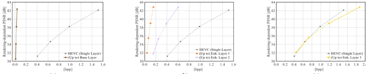 Fig.  11  RD  efficiency  for  Robot  3D  regarding  three  different  streaming  scenarios  for  different  user  preferences  and/or  network  conditions:  (a)  Scenario  1  –  support of a 2D version of the LF content; (b) Scenario 2 – flexible support 