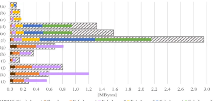 Fig. 13 Coding bits (in Mbytes) for each scalable layer using the FOVS-LFC  solution  w.r.t  the  non-scalable  benchmark  solution  HEVC  (Single  Layer)  for  QP value 32 0.00.2 0.4 0.6 0.8 1.0 1.2 1.4 1.6 1.8 2.0 2.2 2.4 2.6 2.8 3.0(l)(k)(j)(i)(h)(g)(f)