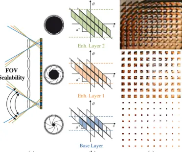 Fig. 3 The concept of FOV Scalability for a hypothetical three-layer approach: 