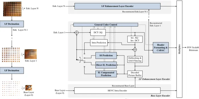 Fig. 6 The FOVS-LFC architecture (novel and modified blocks are highlighted in blue): (a) The LF decimation process to generate content for each hierarchical  layer; (b) Proposed coding architecture in which one or more enhancement layers (from 1 to N-1) a