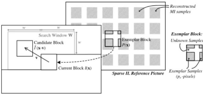 Fig. 7 Exemplar-based direct IL prediction, where an implicit predictor block  for the current block is estimated by solving (1)