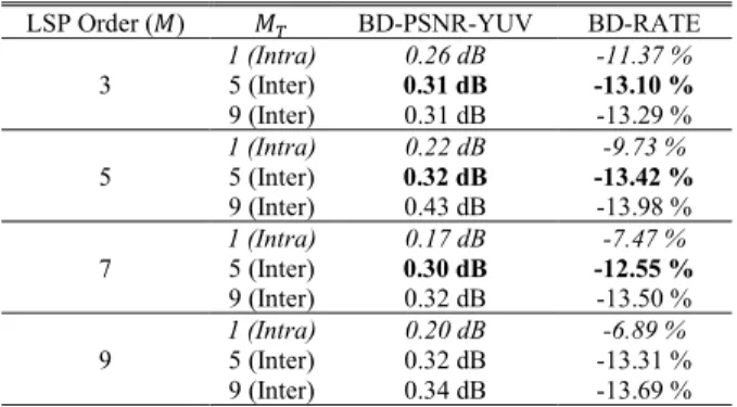 Table 6 presents the experimental results for different con- con-figurations of the LSP-based modes described in Section V.