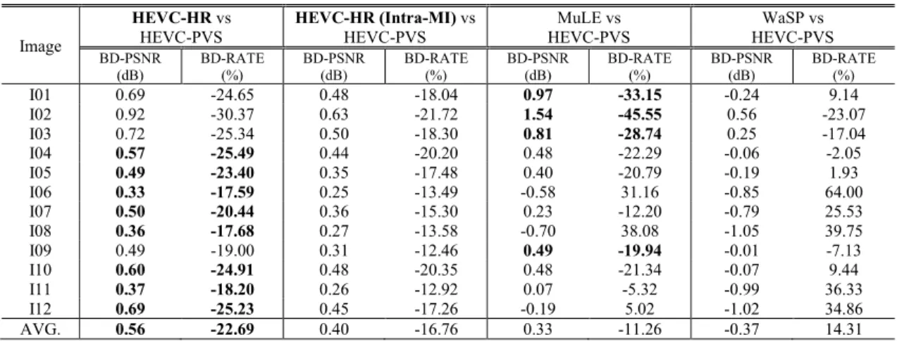 TABLE 7. BD-PSNR-YUV and BD-RATE results against HEVC-PVS using HEVC-HR, MuLE and WaSP codecs.