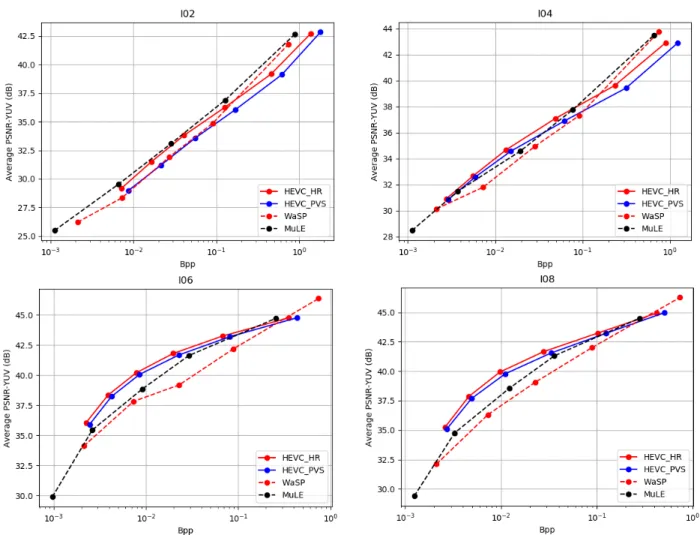 FIGURE 9. RD Curves comparing the proposed hybrid representation LF coding approach (HEVC-HR) and HEVC-PVS, MuLE and WaSP, for four test images.