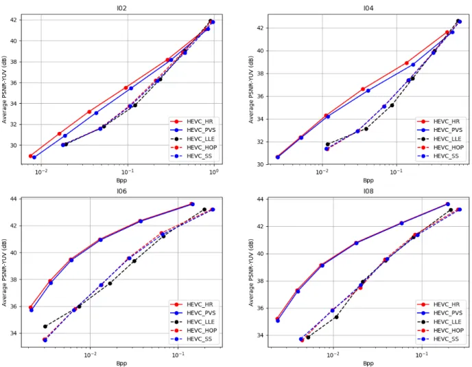 FIGURE 10. RD performance of the proposed hybrid representation LF coding approach (HEVC-HR) against the MI and PVS representation approaches for selected LF test images.