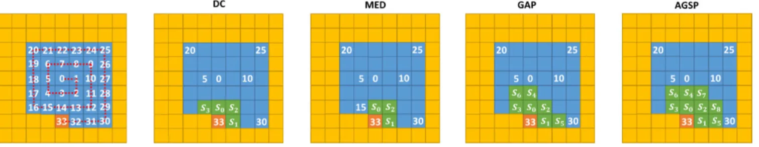 FIGURE 5. Pixel support for the pixel predictors DC, MED, GAP and AGSP, when using a clockwise spiral scan.