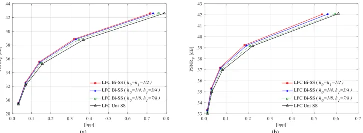 Fig. 5 RD performance of the proposed LFC Bi-SS solution (compared to the LFC Uni-SS solution) with different sets of weighting coefficients (QP values 22,  27, 32, 37, and 42)