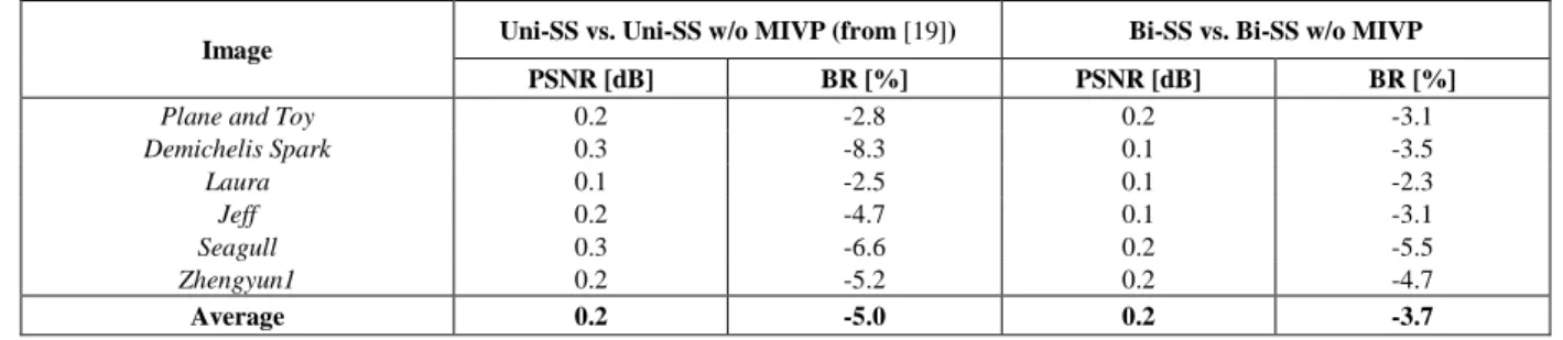 Table 3. RD performance for LFC Bi-SS solution using MIVP (for QP values 27, 32, 37, and 42) 