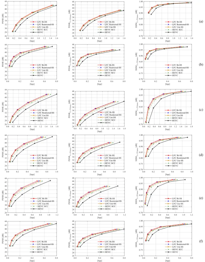 Fig. 7 RD performance (QP values 22, 27, 32, 37, and 42) for the LF test images: (a) Plane and Toy, (b) Demichelis Spark; (c) Laura, (d) Jeff, (e) Seagull, and  (f) Zhengyun1 