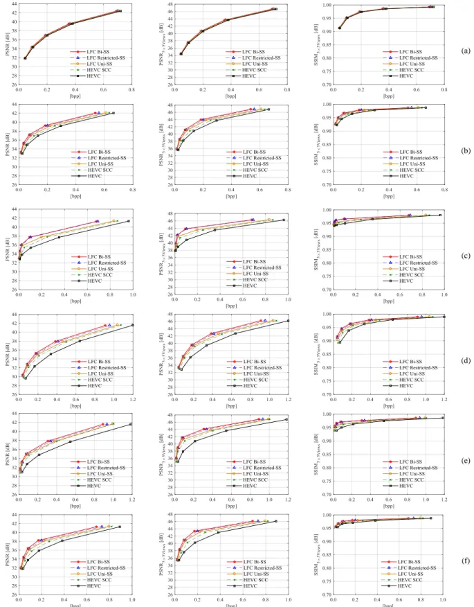 Fig.  8  RD  performance  (QP  values  22,  27,  32,  37,  and  42)  for  the  LF  test  images:  (a)  Flowers,  (b)  Vespa,  (c)  Ankylosaurus_&amp;_Diplodocus_1,  (d) Fountain_&amp;_Vincent_2, (e) Color_Chart_1, and (f) ISO_Chart_12 