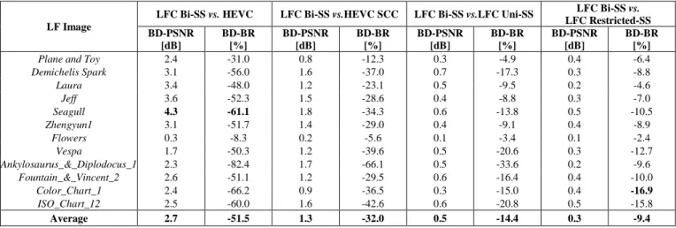 Table 5. LFC Bi-SS overall RD performance with respect to the benchmark solutions for each image in Fig