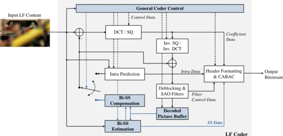 Fig. 1 Coding architecture of the proposed LFC Bi-SS solution based on HEVC (the novel and modified blocks are highlighted in blue)