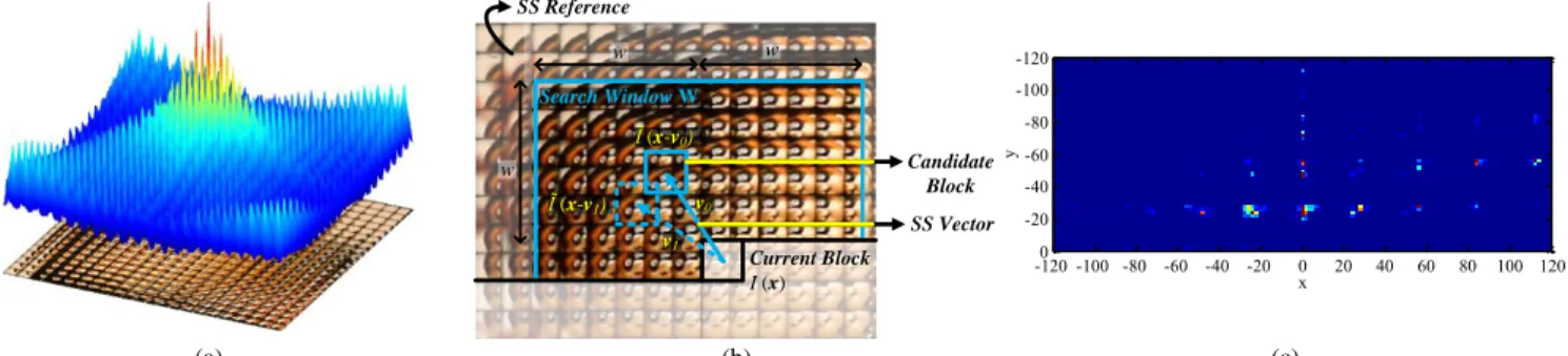 Fig. 2 SS prediction: (a) inherent MI cross-correlation in a light field image neighborhood; (b) Bi-SS estimation process (example of a second candidate block  and SS vector for bi-prediction is shown in dashed blue line); and (c) Heat map showing the SS v