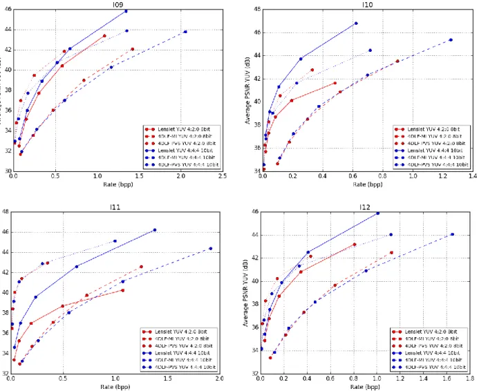 Figure 8 - Rate-Distortion results comparing all six combinations of LF data representations and color formats for the twelve  LF images from the EPFL dataset 