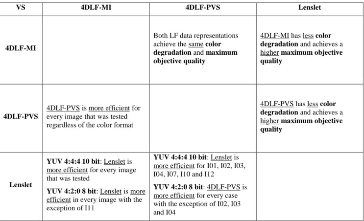 Table 4 - Summary of experimental results analysis 