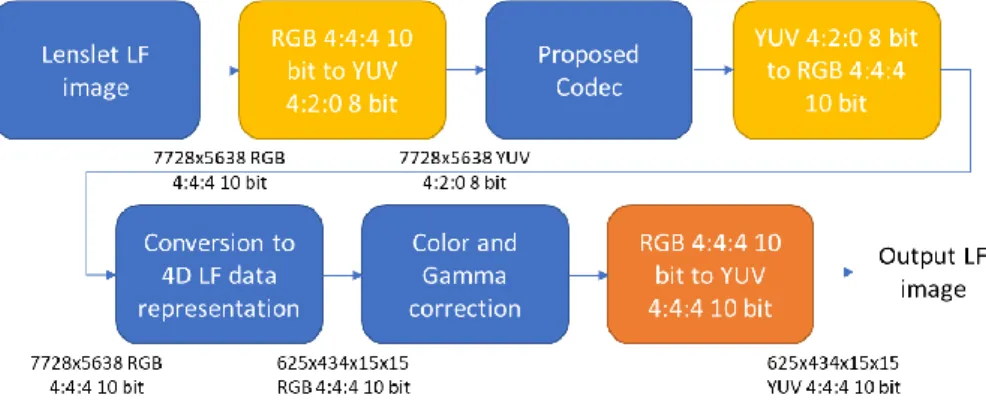 Figure 5 – Processing chain to encode LF data using the Lenslet data representation and YUV 4:2:0 8-bit color format 
