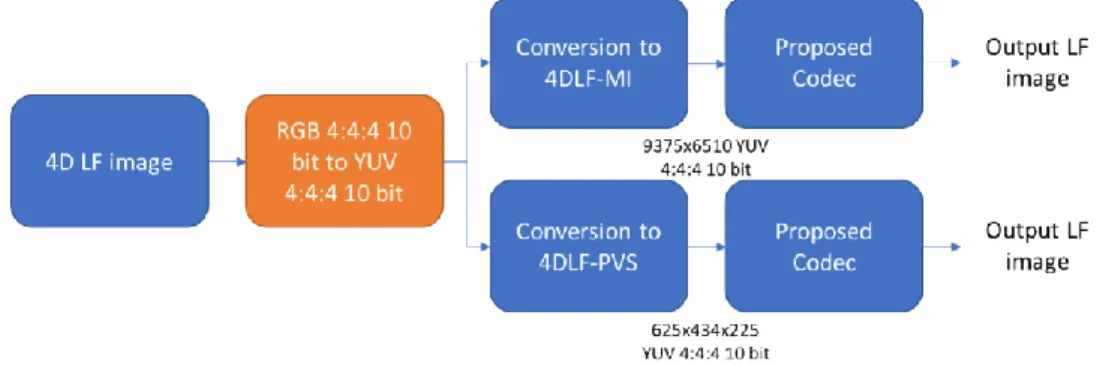 Figure 6 – Processing chain to encode LF data using the 4D LF data representation and YUV 4:4:4 10-bit color format 