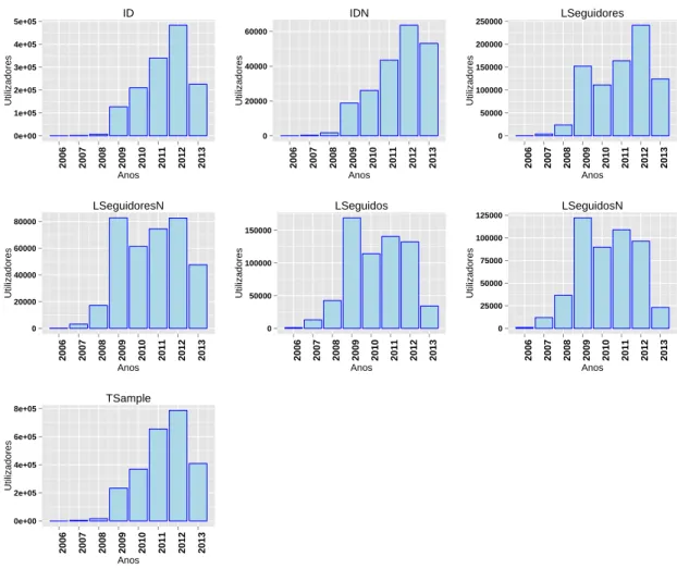 Figura 4.2: Evolução dos registos agrupados por ano.
