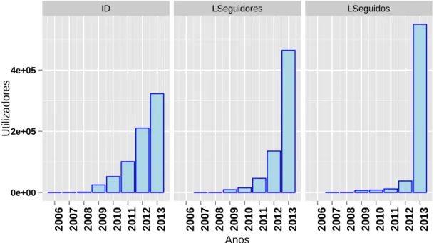 Figura 4.3: Data dos tweets emitidos mais recentemente pelos utilizadores das várias amostras, agrupados por ano.