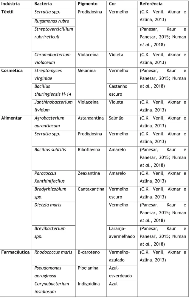 Tabela 1: Bactérias que produzem pigmentos, usados nas diferentes indústrias. 