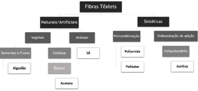 Figura 5: Classificação de Fibras Têxteis, alguns exemplos (versão simplificada)(Adaptado  de Needles, 1986; Burkinshaw, 2016)