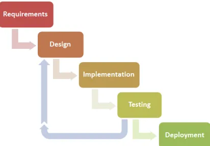 Figure 1 – Overview of the software development methodology used: Iterative mini-Waterfalls