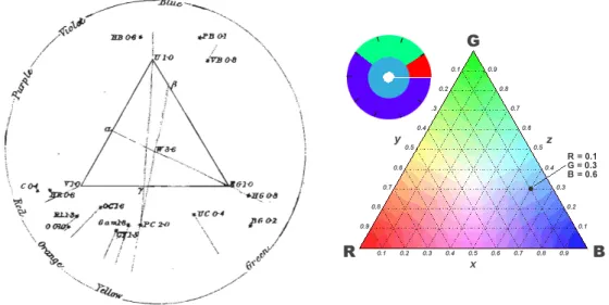 Figure 5 - Left: Colour triangle shown on Maxwell’s paper [34]. Right: A modern depiction of the  colour triangle and colour disc envisioned by Maxwell using real colours [37]