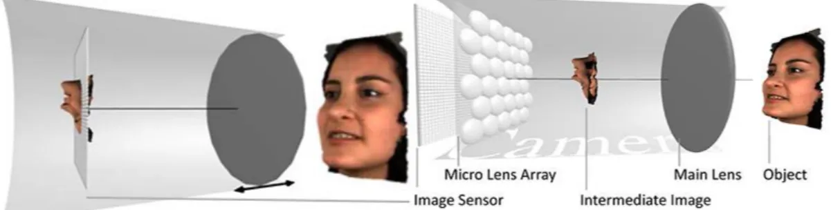 Figure 15 – Left: Conventional 2D camera (lens focuses directly onto image sensor). 