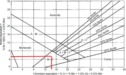 Figura 7: ASTM A743 CA6NM no diagrama de Schaeffler. Adaptado de (LIPPOLD; 