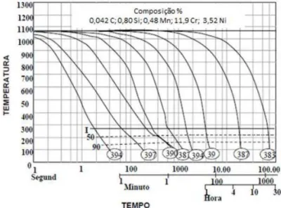 Figura 10:Diagrama TRC de um aço CA6NM, mostrando alta temperabilidade  (CRAWFORD, 1974) 