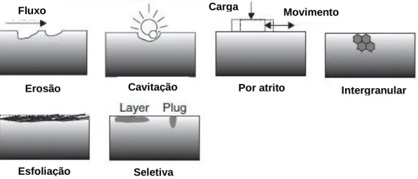 Figura 21: Grupo III tipos de corrosão que necessitam de alguma forma de  microscopia para a identificação (ROBERGE,2008) 