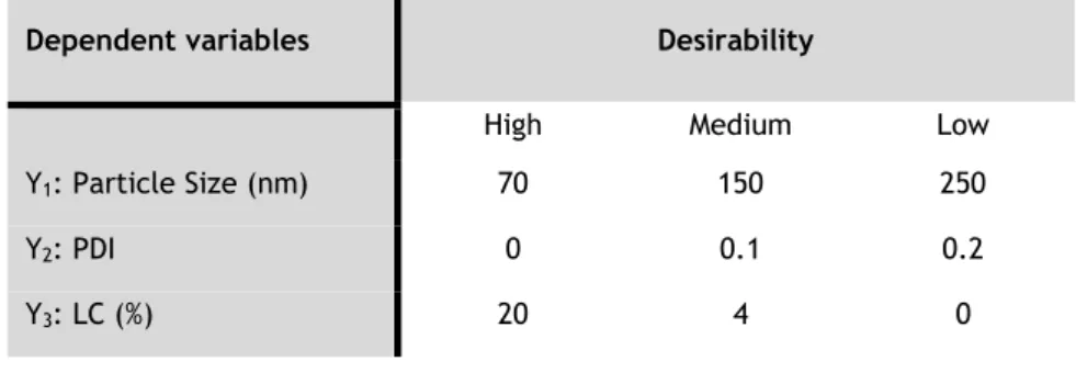 Table 2.5: Dependent variables and their desirability levels in the BBD. 