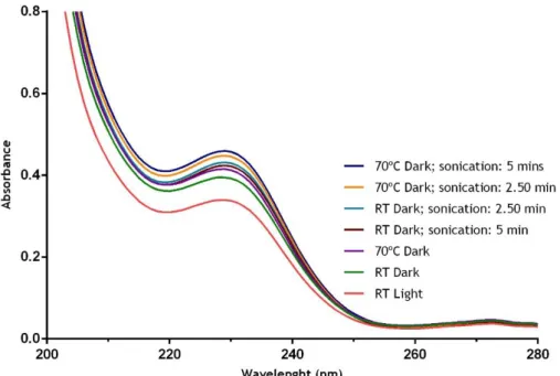 Figure  3.1:  UV-Vis  analysis  of  different  conditions,  viz.  light  (light/dark),  temperature  (RT/70ºC)  and  sonication (2.50/5 minutes), to perform AMX stability studies