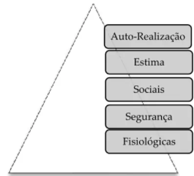Figura 1- Pirâmide hierárquica de MASLOW, Abraham ‘’A Theory of Human Motivation’’. Fonte: http://www.portal- http://www.portal-gestao.com/item/6680-hierarquia-de-necessidades-de-maslow.html 