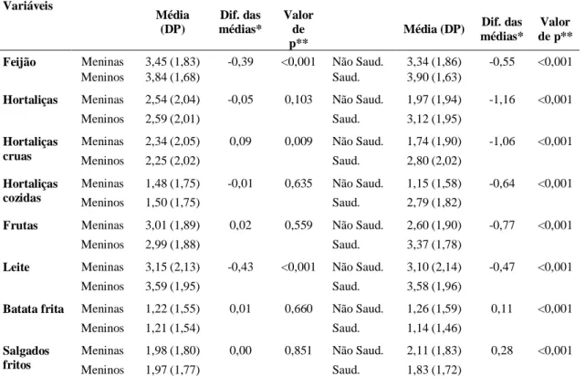 Tabela 1. Distribuição de média e desvio-padrão do número de dias em que os alimentos selecionados foram  consumidos na semana anterior à pesquisa segundo o sexo e a autoavaliação da alimentação