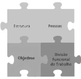 Figura 2 - Elementos constituintes de uma organização  Fonte:  Santos (2008, p.12)  