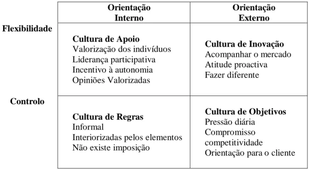 Tabela 2 - Representação da tipologia da cultura organizacional da Global Estratégias  (adaptação Modelo de Quinn 1983 citado por Bilhim 2006, p.198) 