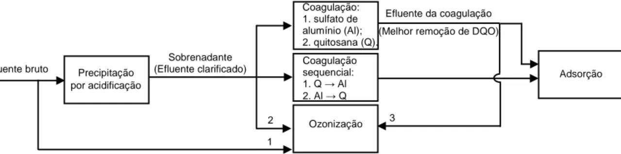 Figura 4.3 – Fluxograma experimental do tratamento do efluente da produção de  papel por bitucas de cigarro em escala de bancada 