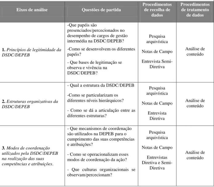 Tabela 1 – Questão central e eixos de análise da investigação 
