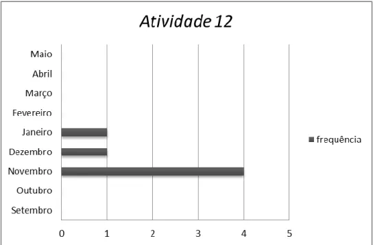 Gráfico 12: Distribuição mensal da realização da Atividade 12 – Validação de cursos vocacionais 3.º  CEB e Ensino Secundário