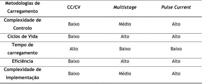 Tabela 2.2: Comparação das principais metodologias de carregamento. 
