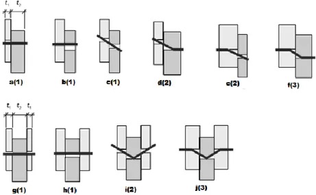 Figura 33 - Possíveis modos de rotura: na primeira linha apresentam-se ligações em corte simples e na segunda  em corte duplo