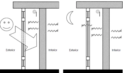 Figura 17 e 18 - Parede Acumuladora com Efeito de Estufa, em período de Inverno, durante o dia e durante a  noite, respectivamente