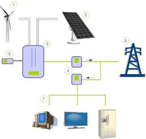 Figura 63 - Sistema de Geração de Energia Eléctrica com Ligação à Rede. 