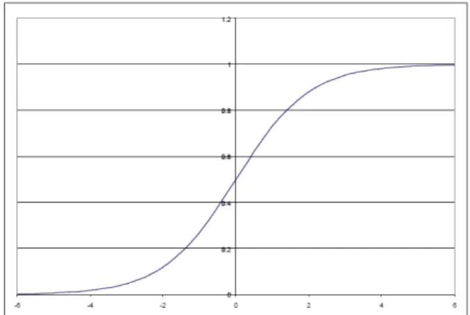 Figure 2. Logistic Function  