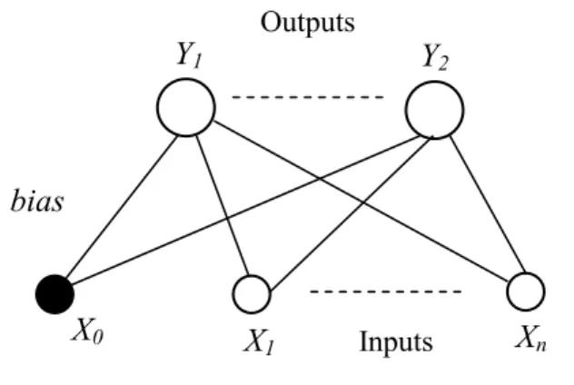 Figure  5. Representation of neural network diagram with multiple linear discriminant  functions