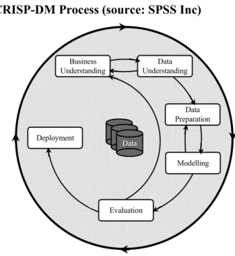 Figure 8.  Stages in CRISP-DM Process (source: SPSS Inc) 