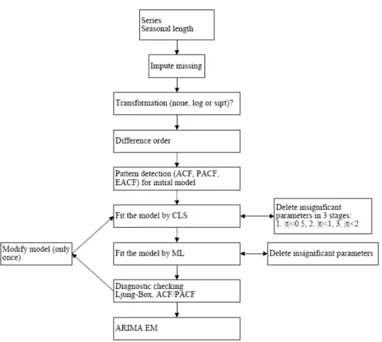 Figure 10. ARIMA Model Detection 